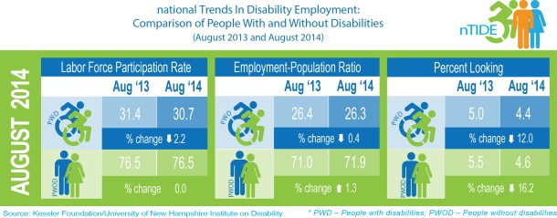 nTIDE info graphic showing differences between August 2013 and August 2014 employment statistics for people with disabilities. This includes a 2.2% decline in labor force particpation ate, a 0.4% decline in employment-population ratio, and a 12% decline in people with disabilities looking for work.